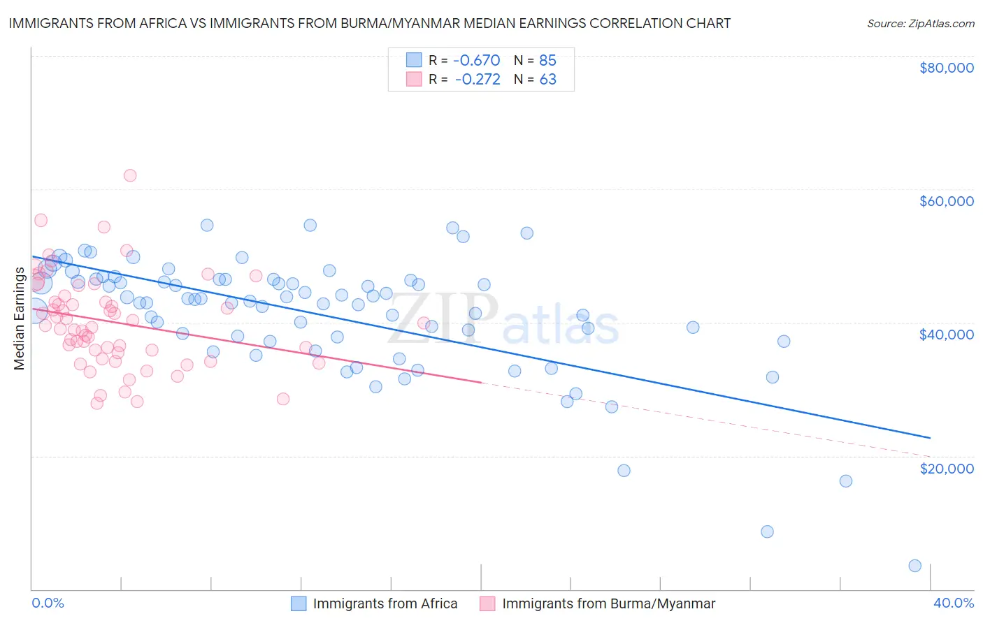 Immigrants from Africa vs Immigrants from Burma/Myanmar Median Earnings