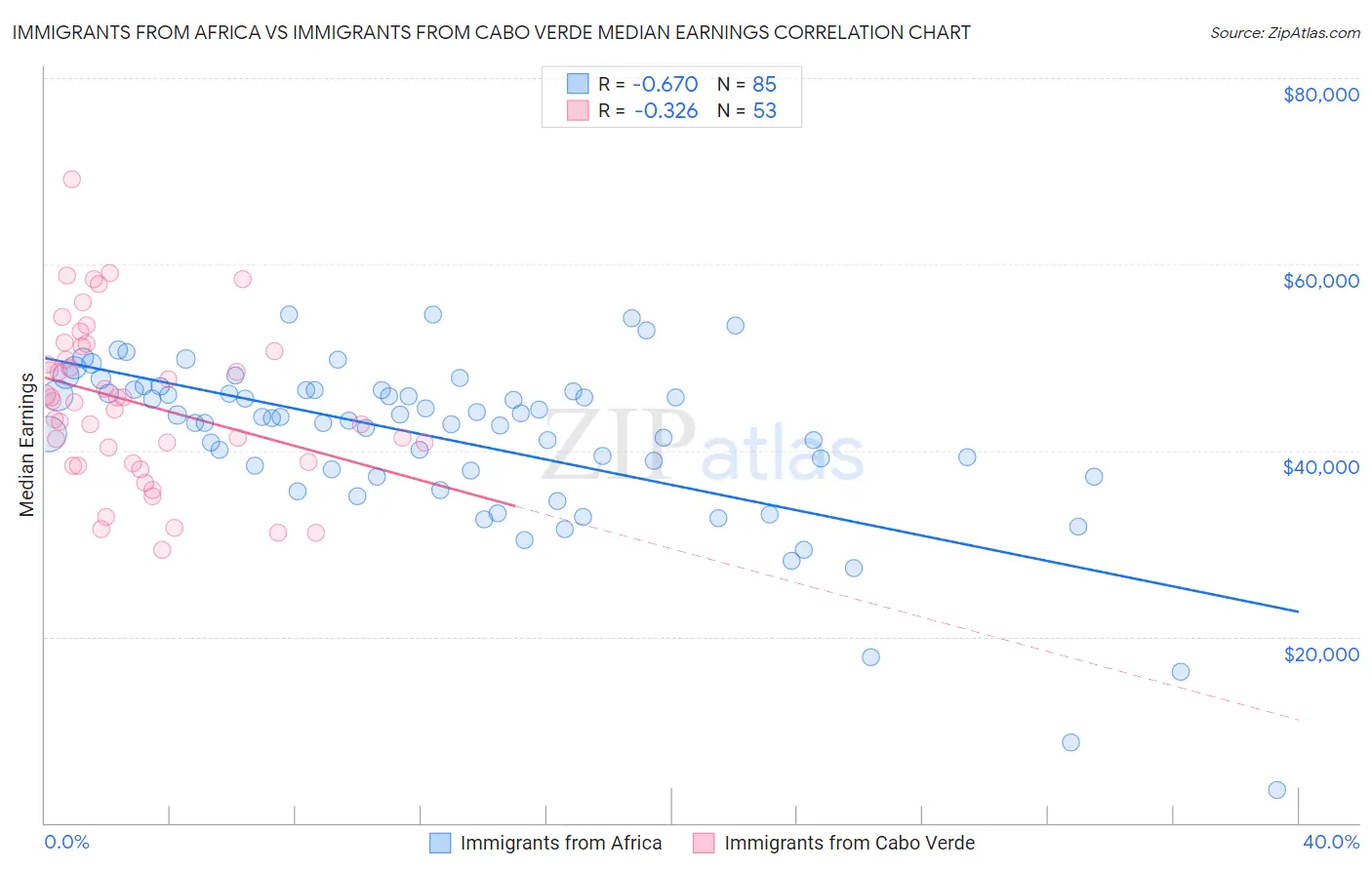 Immigrants from Africa vs Immigrants from Cabo Verde Median Earnings