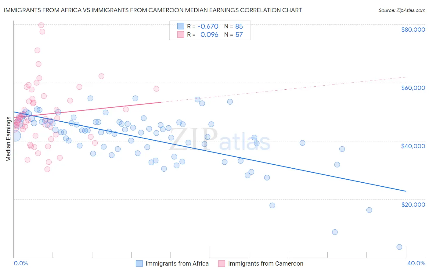 Immigrants from Africa vs Immigrants from Cameroon Median Earnings