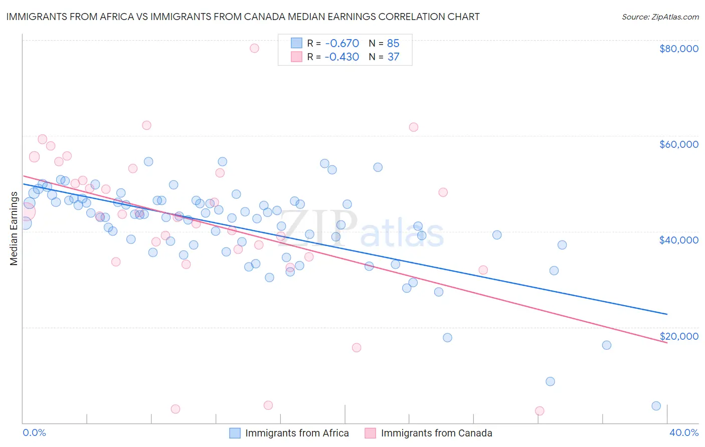 Immigrants from Africa vs Immigrants from Canada Median Earnings