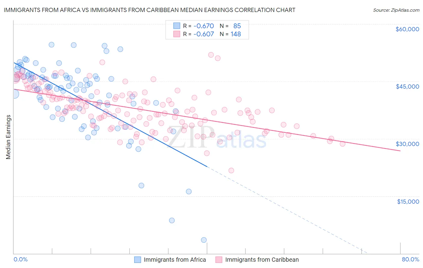 Immigrants from Africa vs Immigrants from Caribbean Median Earnings