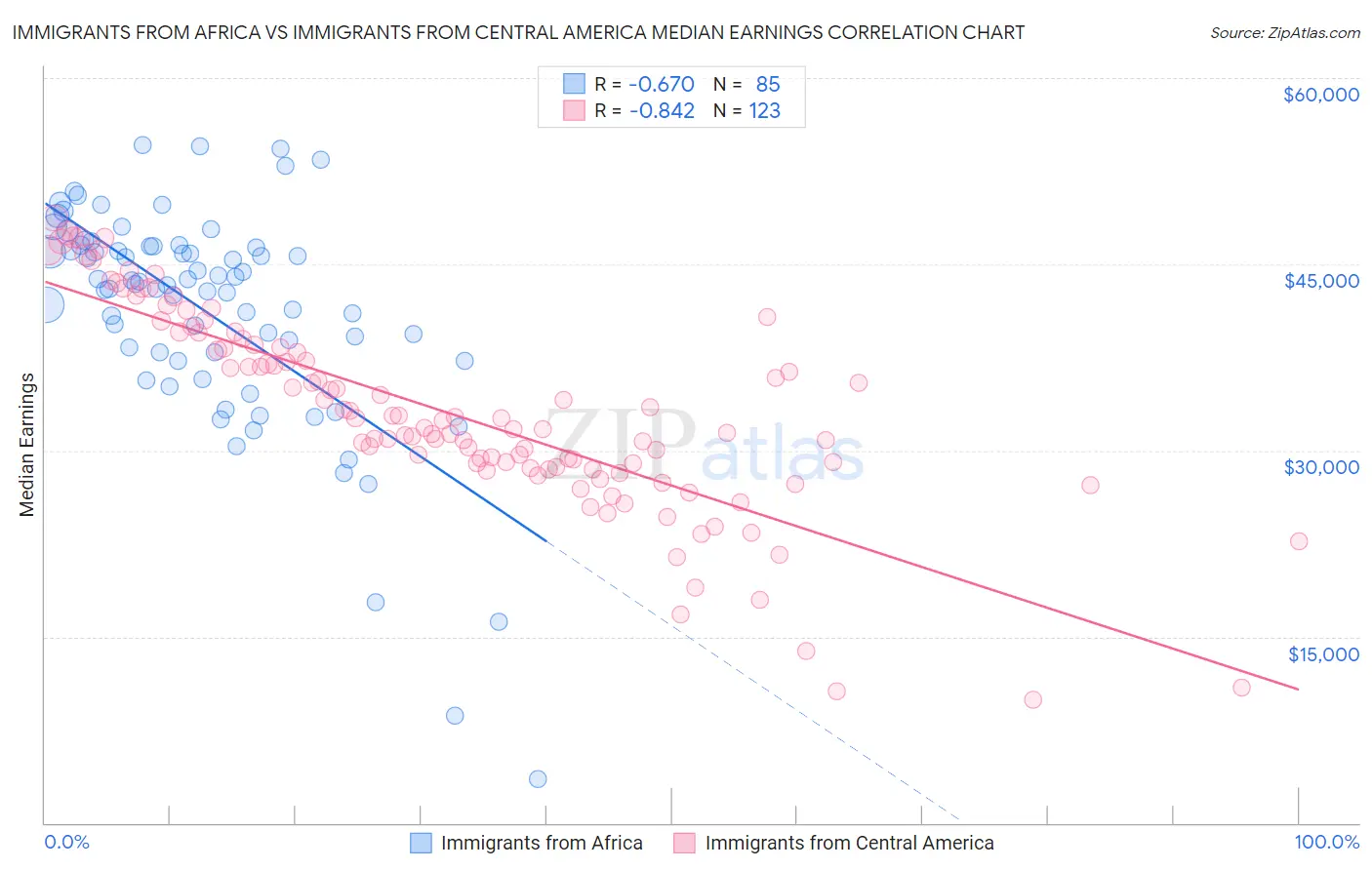 Immigrants from Africa vs Immigrants from Central America Median Earnings