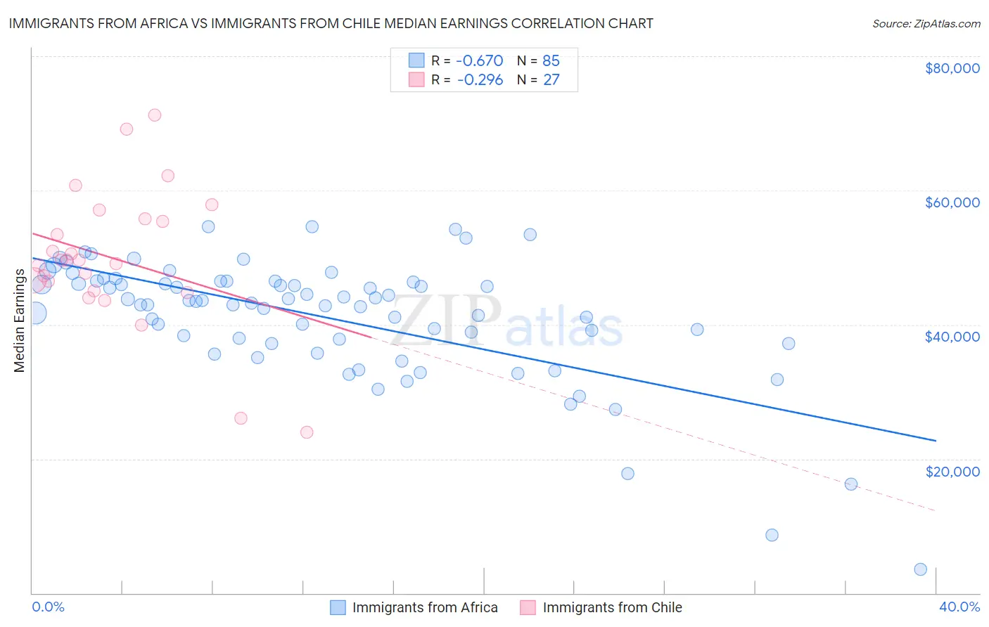 Immigrants from Africa vs Immigrants from Chile Median Earnings