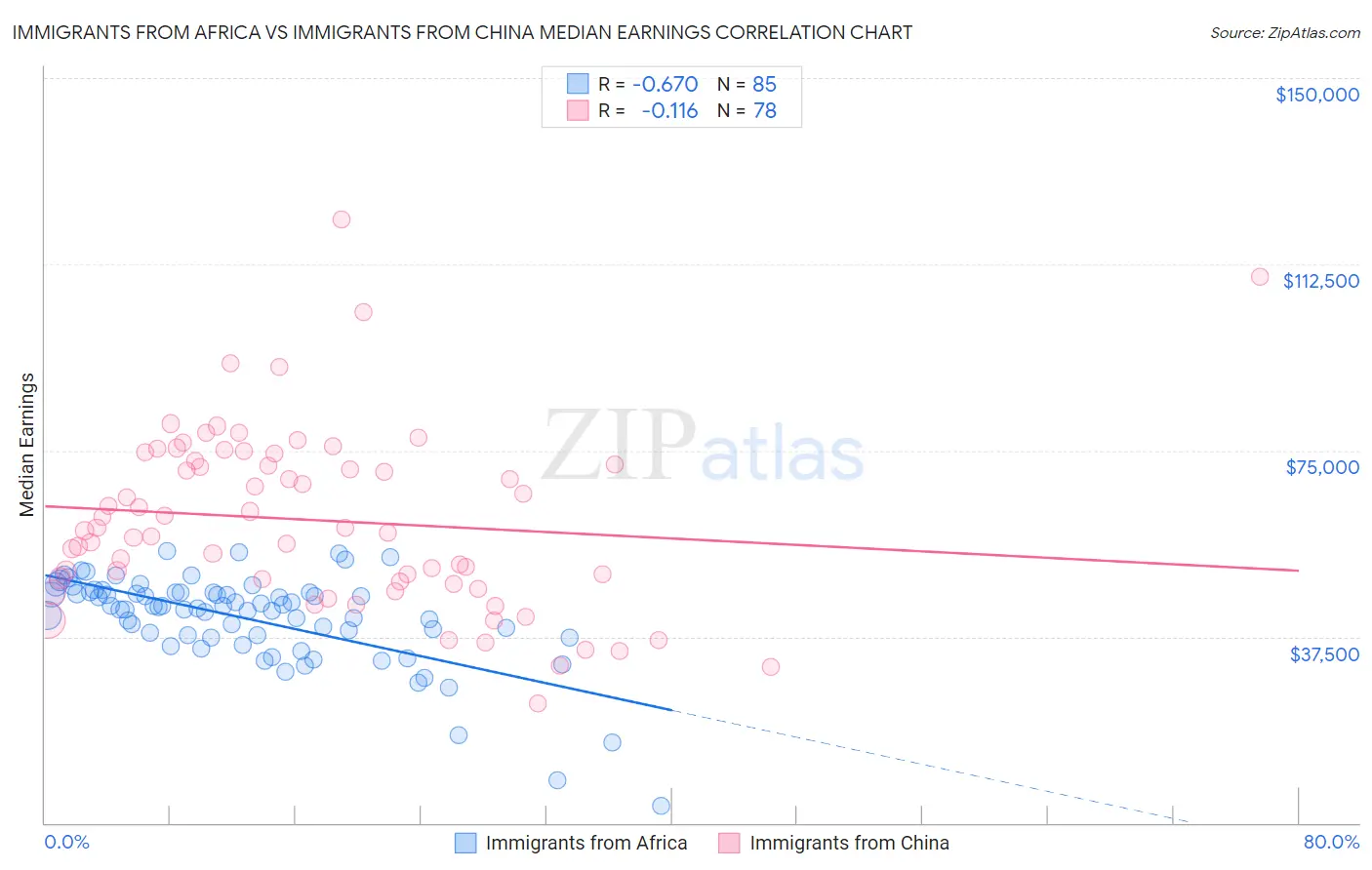 Immigrants from Africa vs Immigrants from China Median Earnings