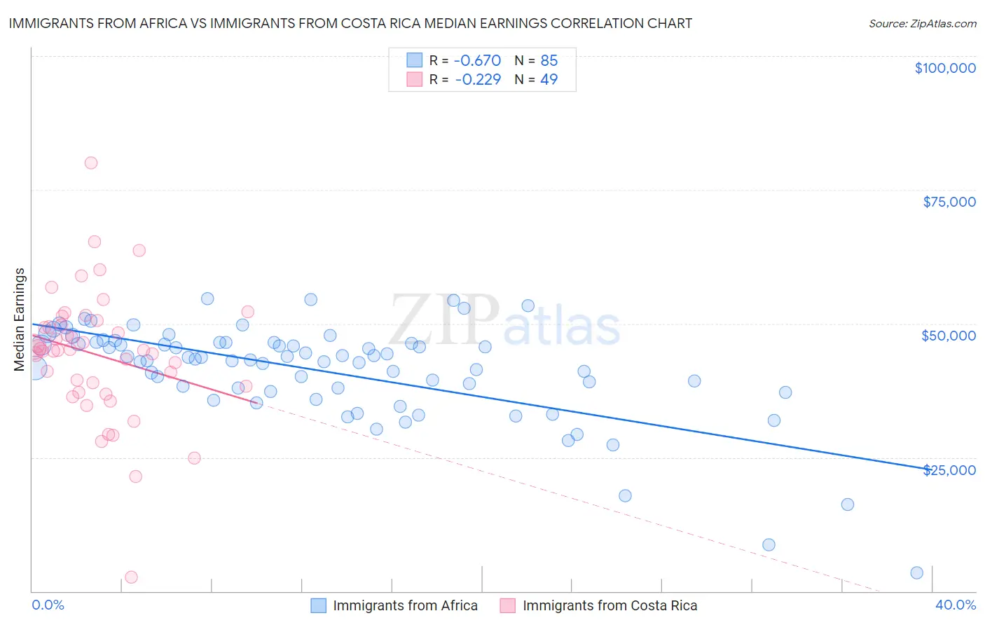 Immigrants from Africa vs Immigrants from Costa Rica Median Earnings