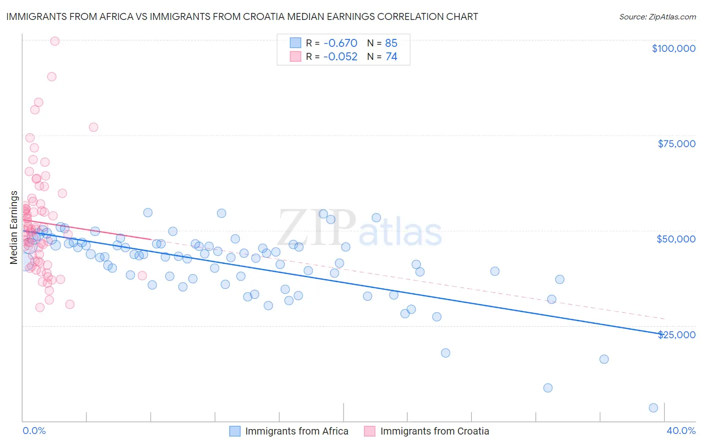 Immigrants from Africa vs Immigrants from Croatia Median Earnings