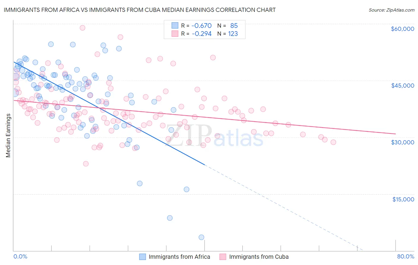 Immigrants from Africa vs Immigrants from Cuba Median Earnings