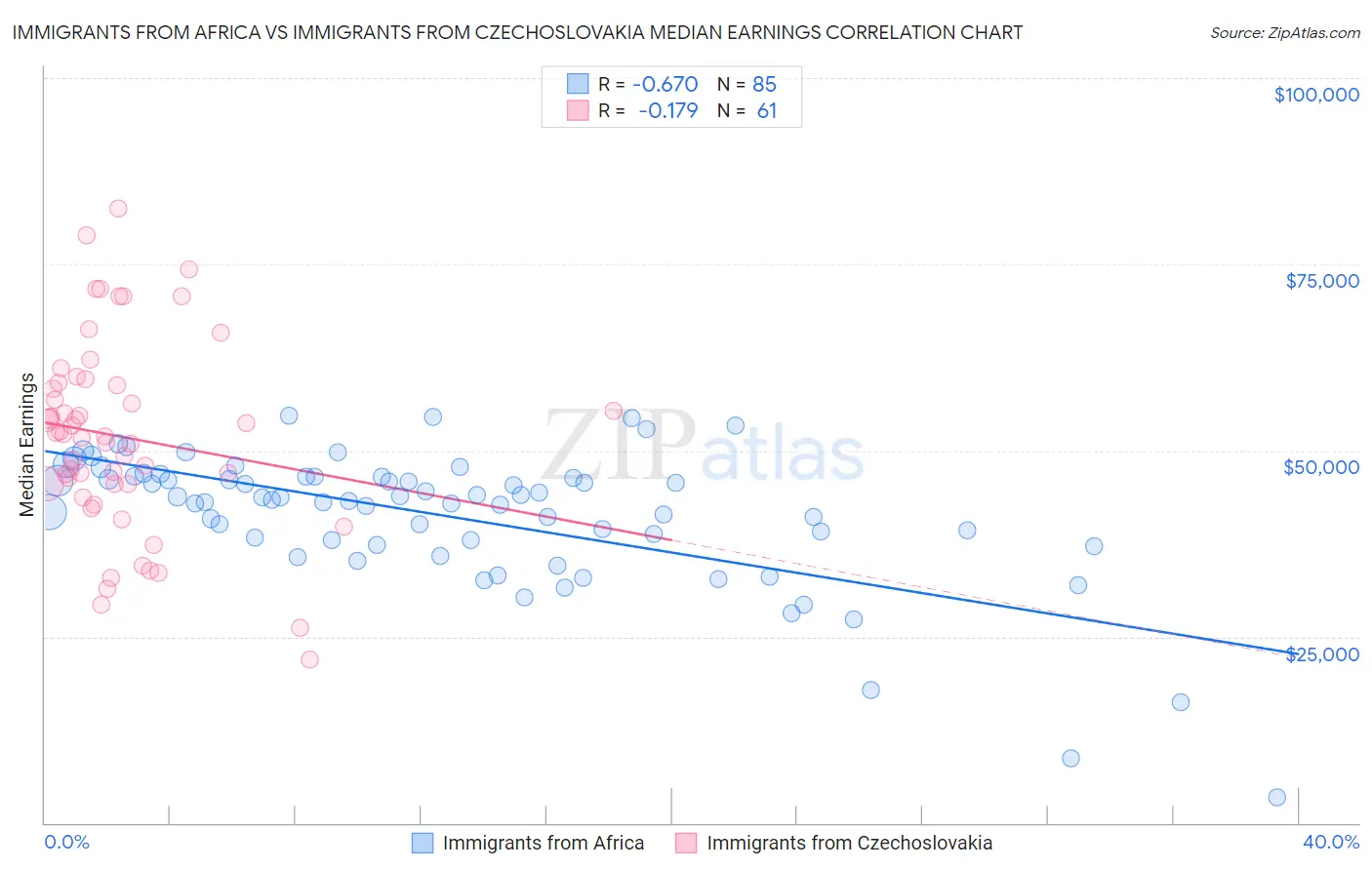Immigrants from Africa vs Immigrants from Czechoslovakia Median Earnings