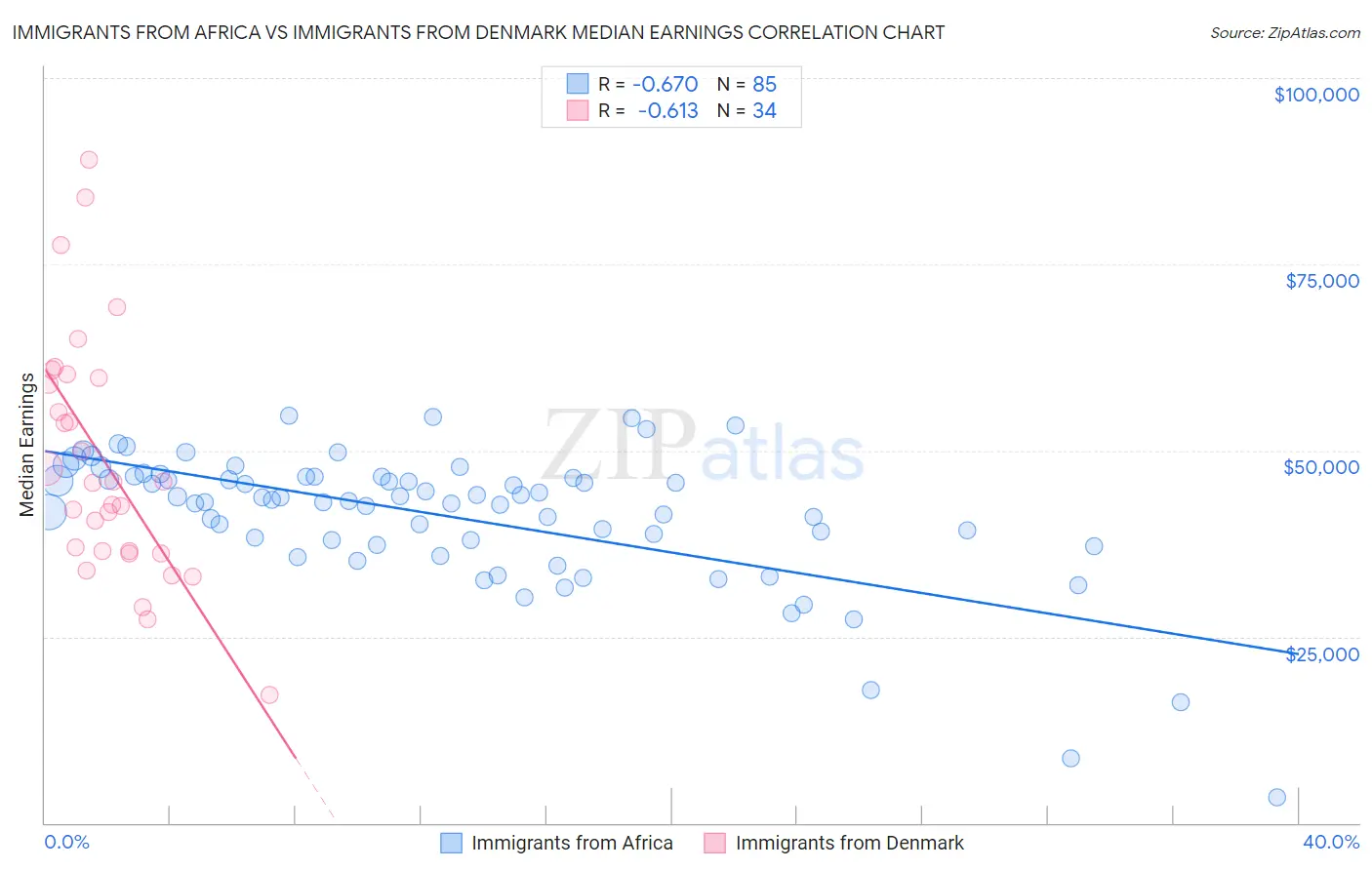 Immigrants from Africa vs Immigrants from Denmark Median Earnings