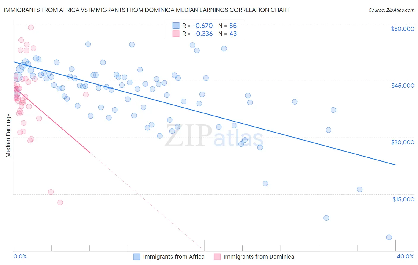 Immigrants from Africa vs Immigrants from Dominica Median Earnings