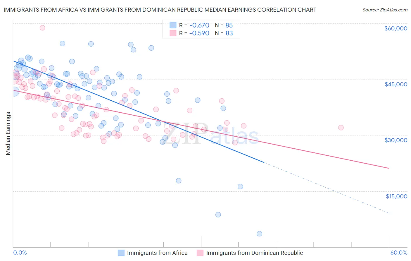Immigrants from Africa vs Immigrants from Dominican Republic Median Earnings