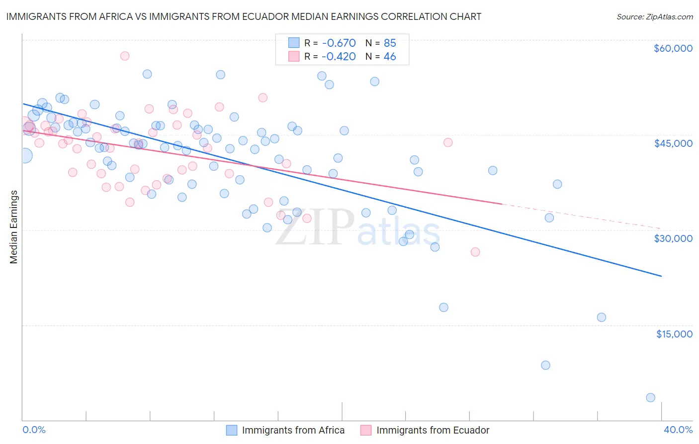 Immigrants from Africa vs Immigrants from Ecuador Median Earnings