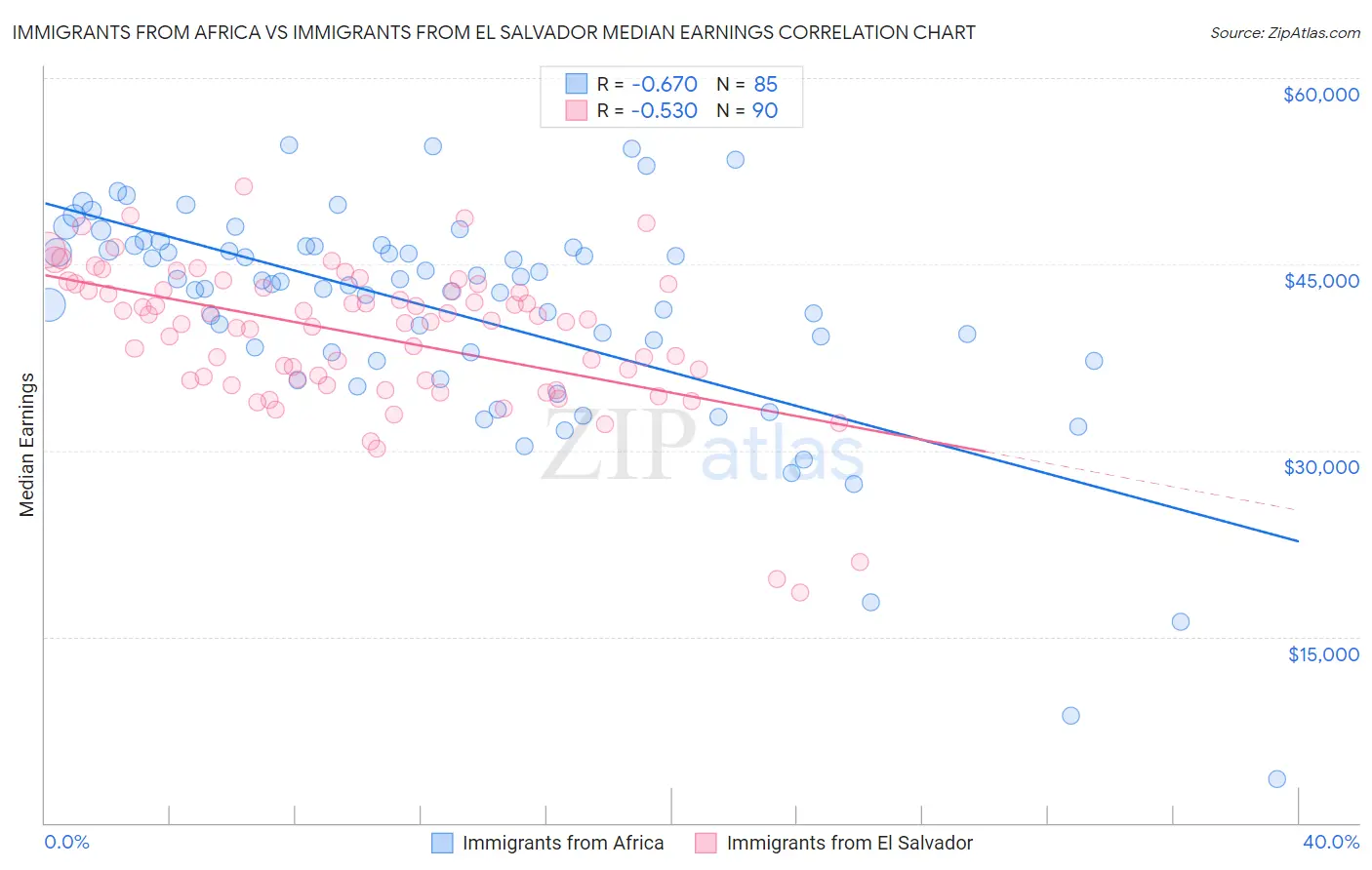 Immigrants from Africa vs Immigrants from El Salvador Median Earnings