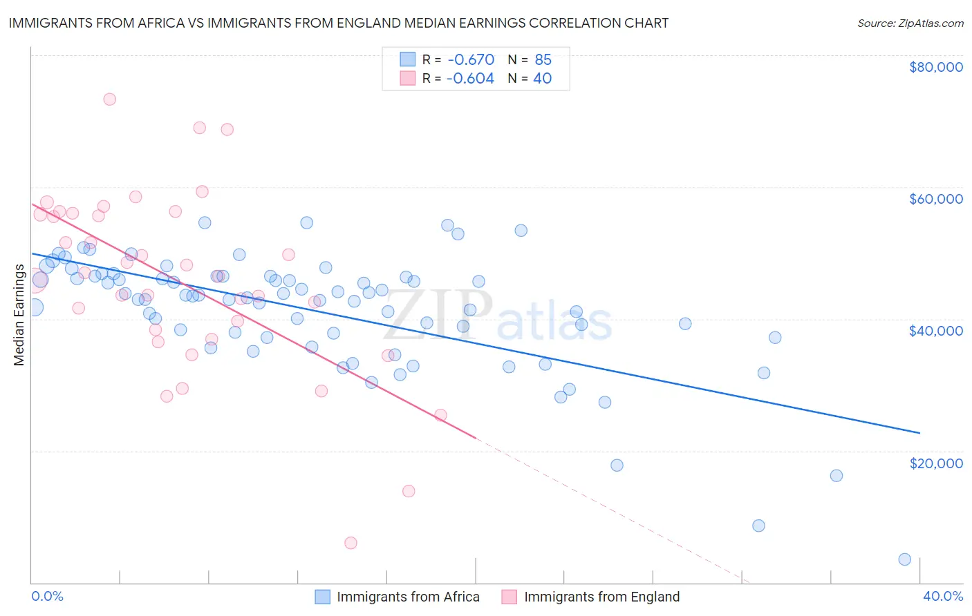 Immigrants from Africa vs Immigrants from England Median Earnings