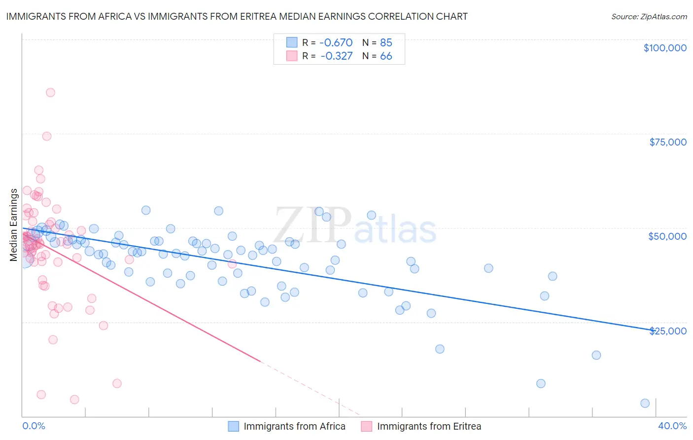 Immigrants from Africa vs Immigrants from Eritrea Median Earnings