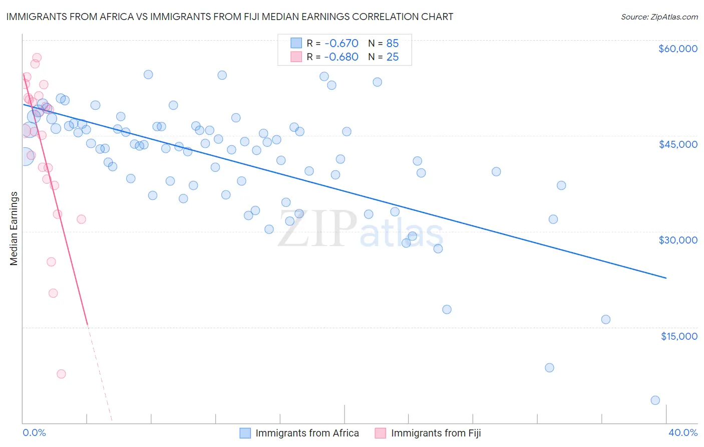 Immigrants from Africa vs Immigrants from Fiji Median Earnings