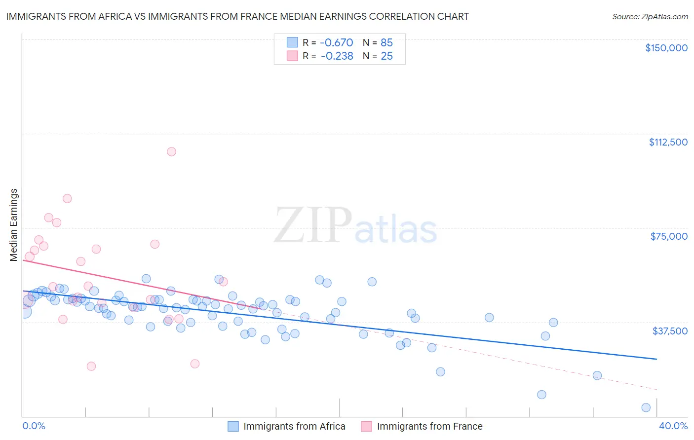Immigrants from Africa vs Immigrants from France Median Earnings