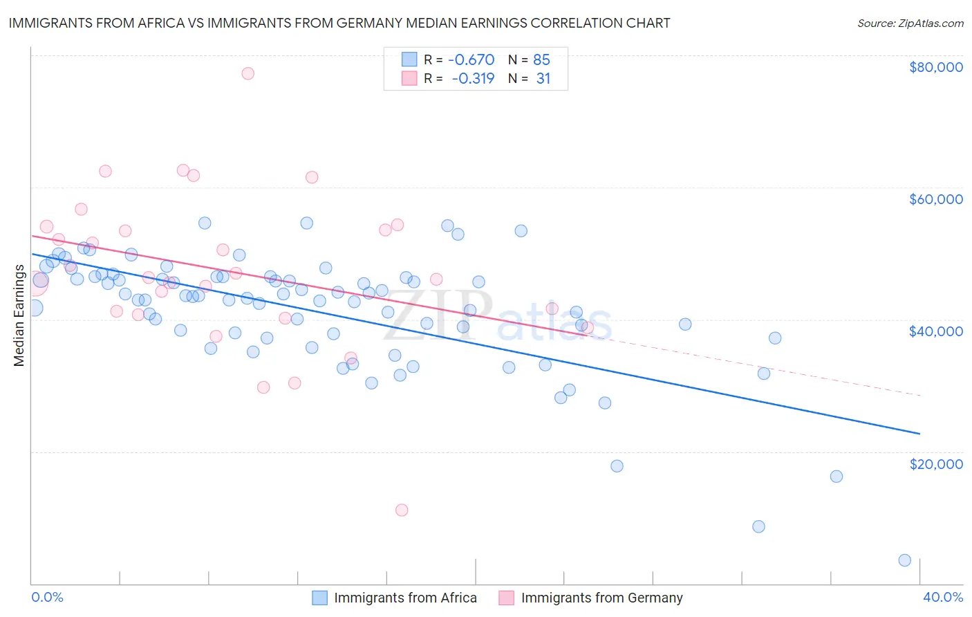 Immigrants from Africa vs Immigrants from Germany Median Earnings