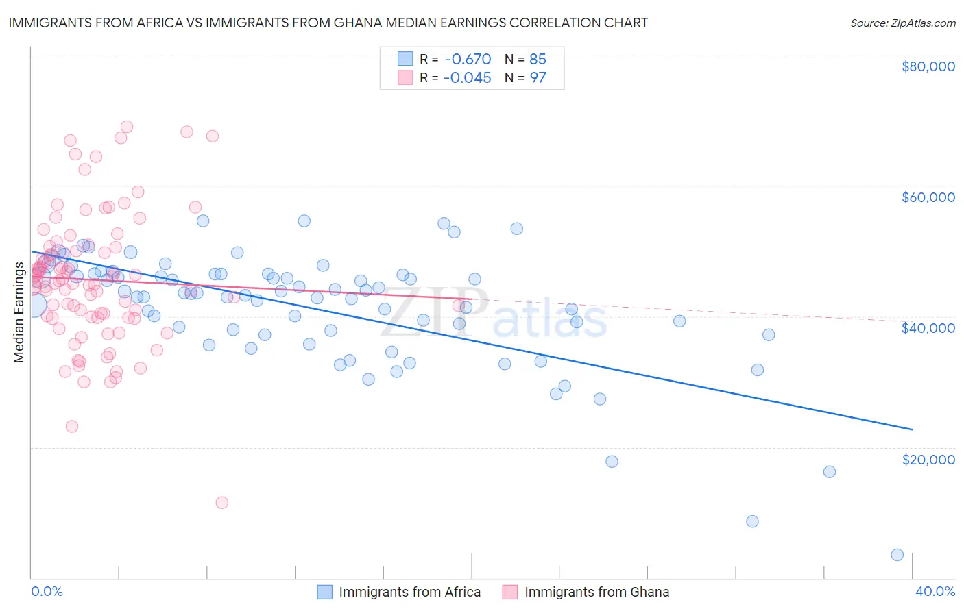 Immigrants from Africa vs Immigrants from Ghana Median Earnings