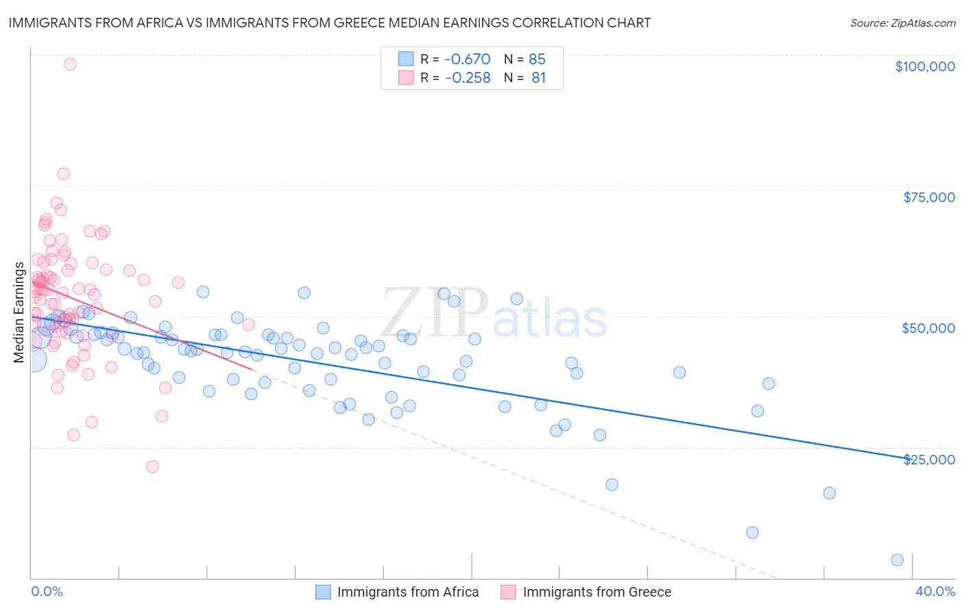 Immigrants from Africa vs Immigrants from Greece Median Earnings
