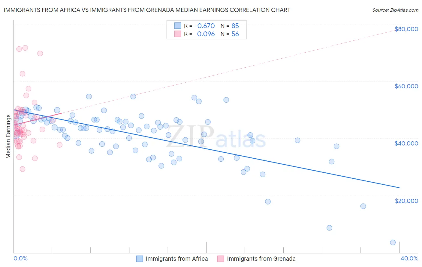 Immigrants from Africa vs Immigrants from Grenada Median Earnings