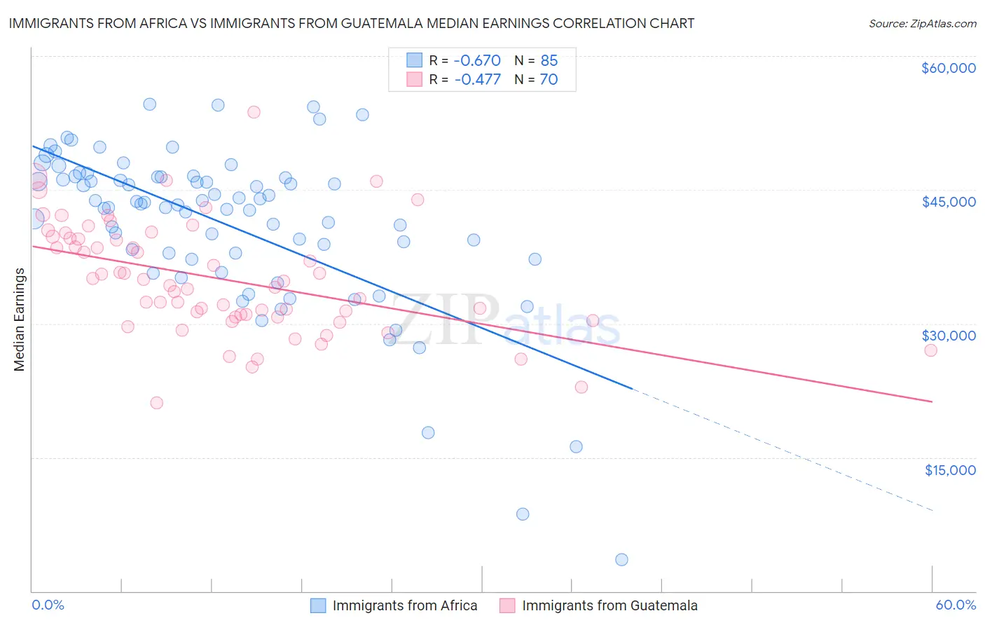 Immigrants from Africa vs Immigrants from Guatemala Median Earnings