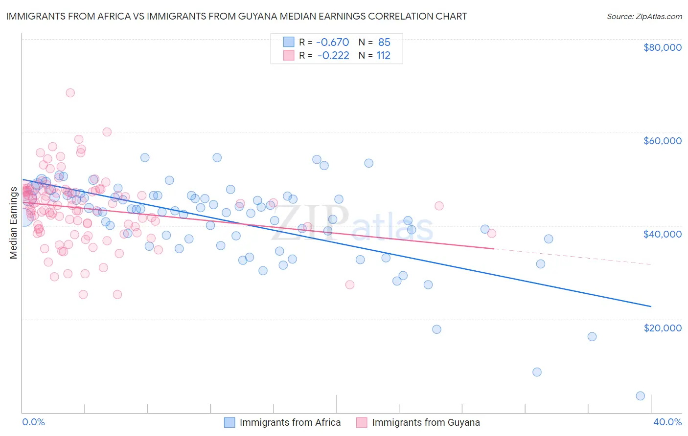 Immigrants from Africa vs Immigrants from Guyana Median Earnings