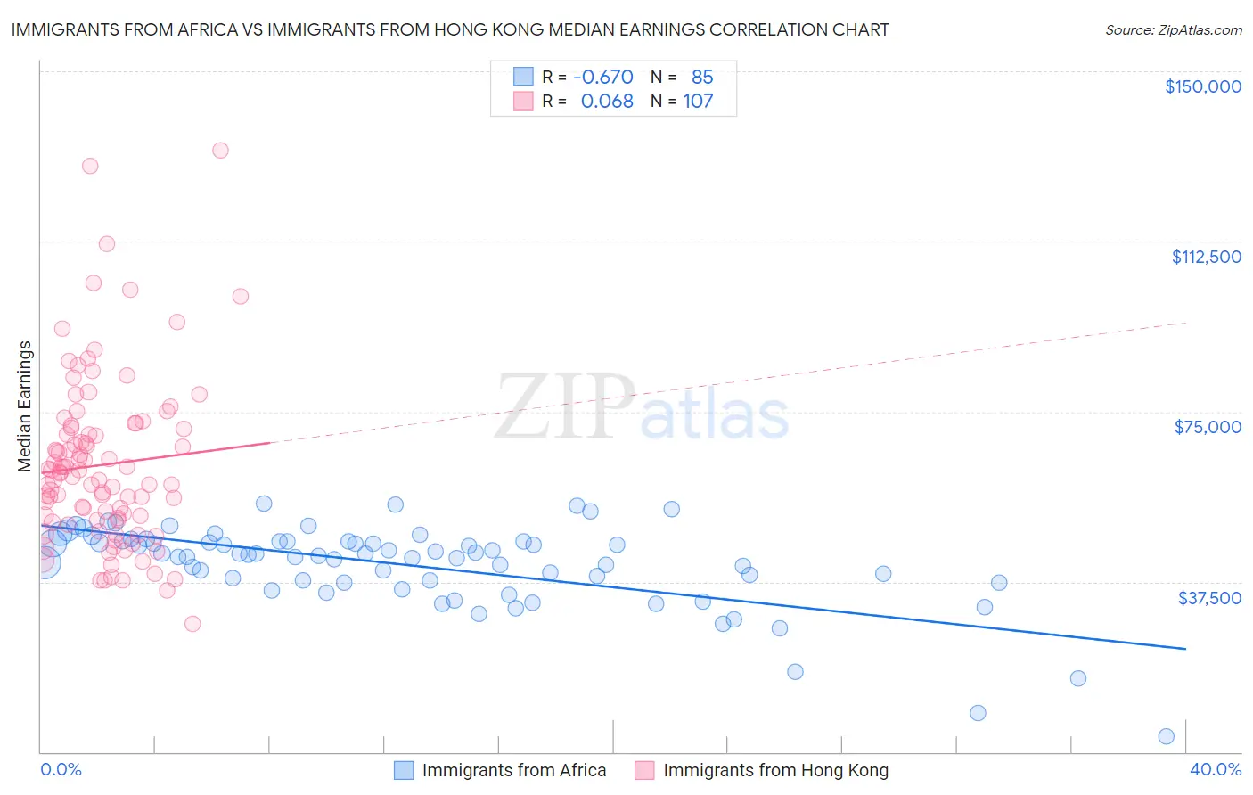 Immigrants from Africa vs Immigrants from Hong Kong Median Earnings