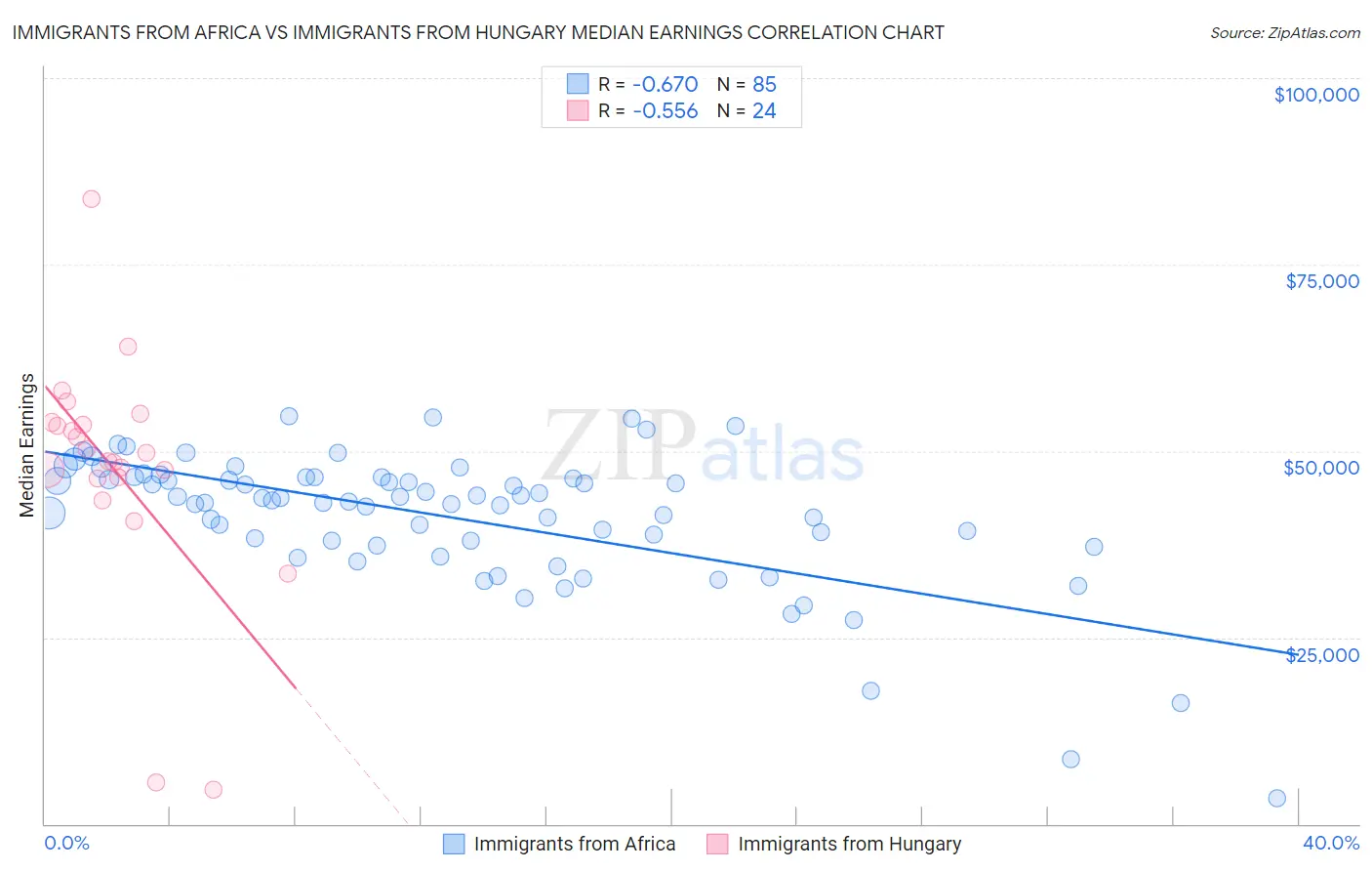 Immigrants from Africa vs Immigrants from Hungary Median Earnings