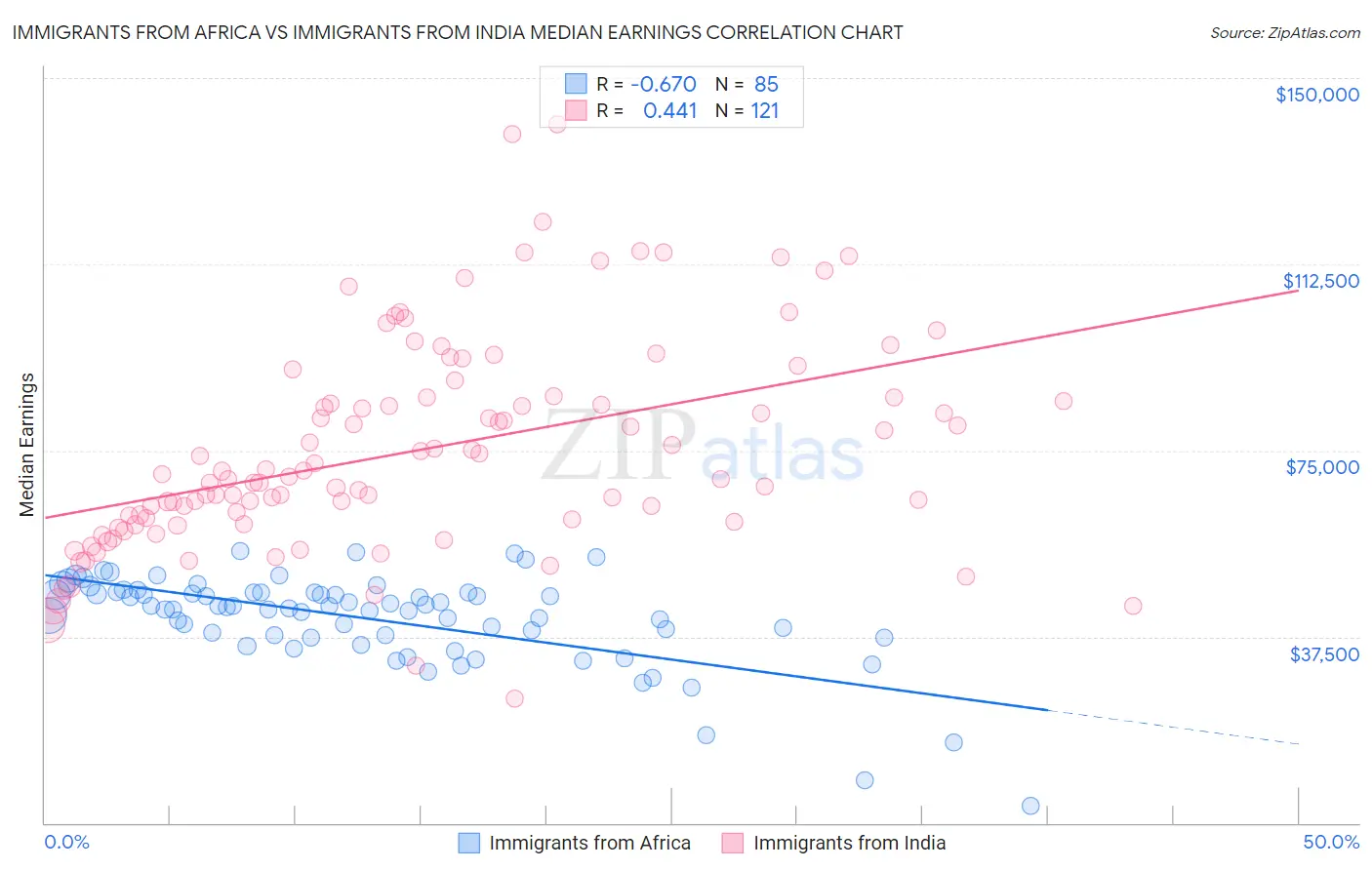 Immigrants from Africa vs Immigrants from India Median Earnings