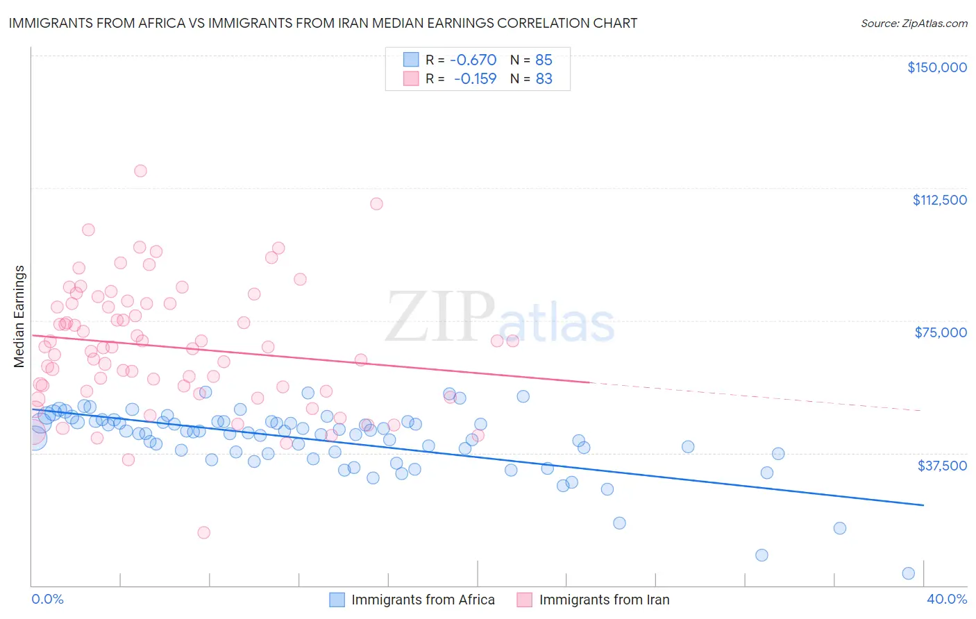 Immigrants from Africa vs Immigrants from Iran Median Earnings