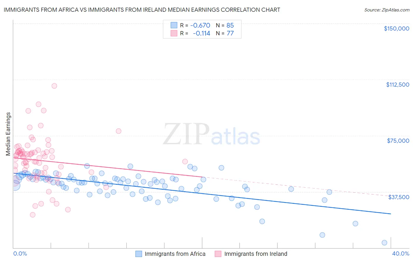 Immigrants from Africa vs Immigrants from Ireland Median Earnings