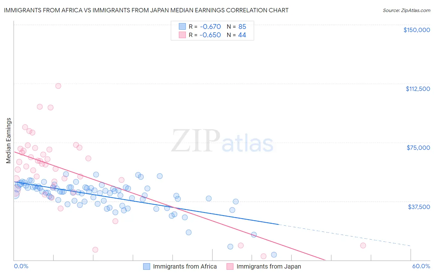 Immigrants from Africa vs Immigrants from Japan Median Earnings