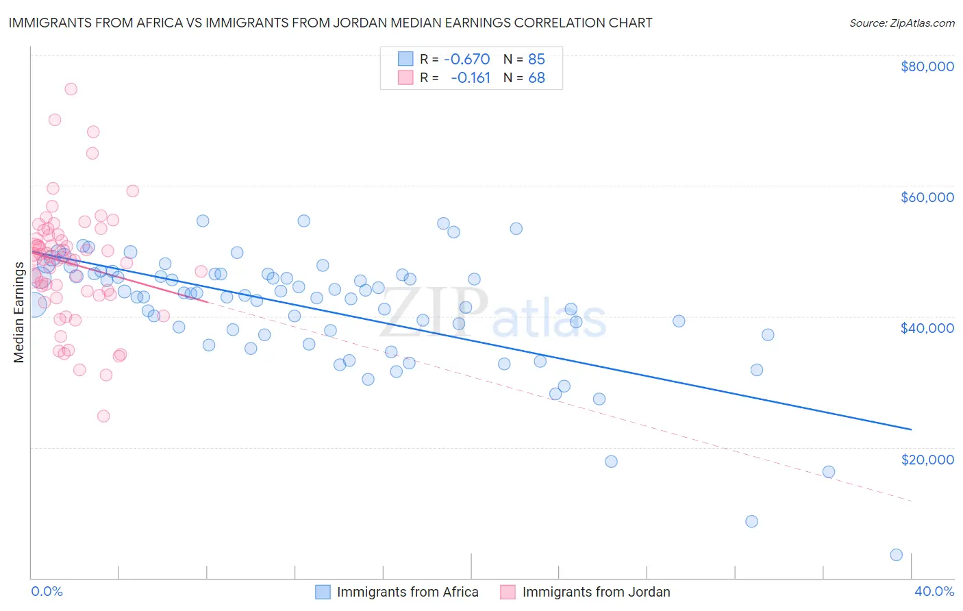 Immigrants from Africa vs Immigrants from Jordan Median Earnings
