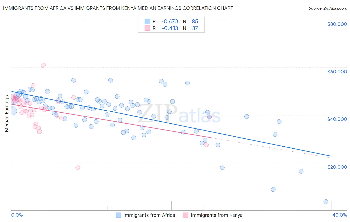 Immigrants from Africa vs Immigrants from Kenya Median Earnings