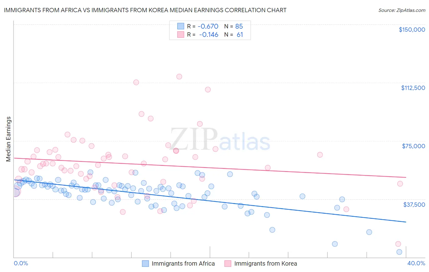 Immigrants from Africa vs Immigrants from Korea Median Earnings