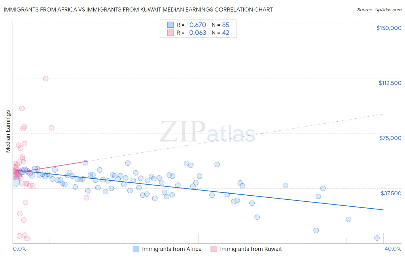 Immigrants from Africa vs Immigrants from Kuwait Median Earnings