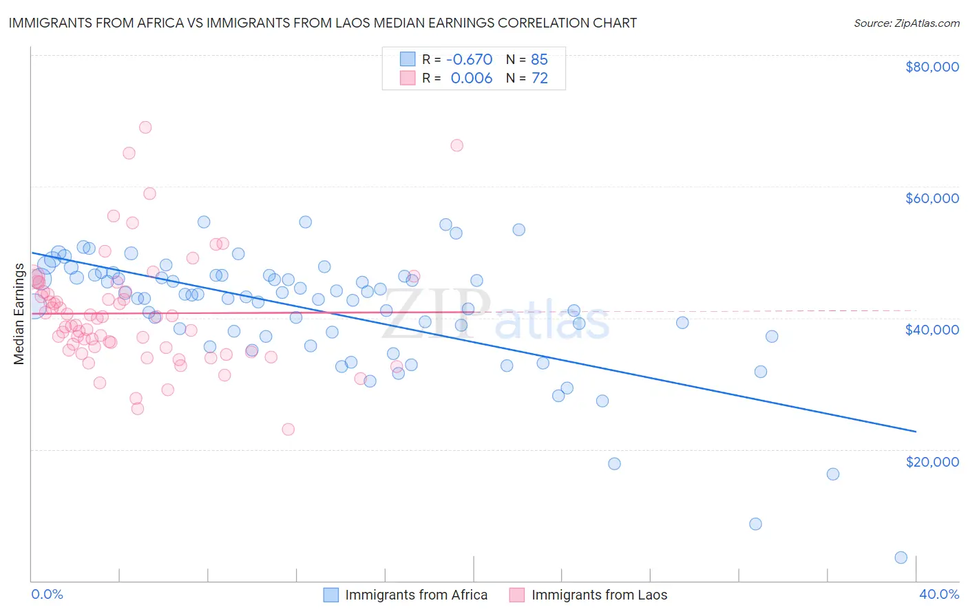 Immigrants from Africa vs Immigrants from Laos Median Earnings