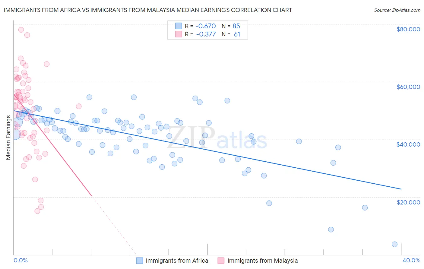 Immigrants from Africa vs Immigrants from Malaysia Median Earnings