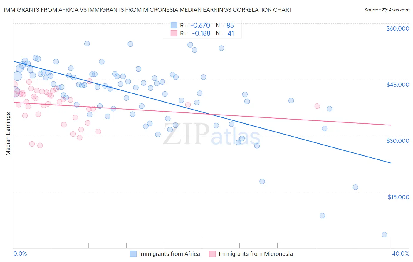 Immigrants from Africa vs Immigrants from Micronesia Median Earnings