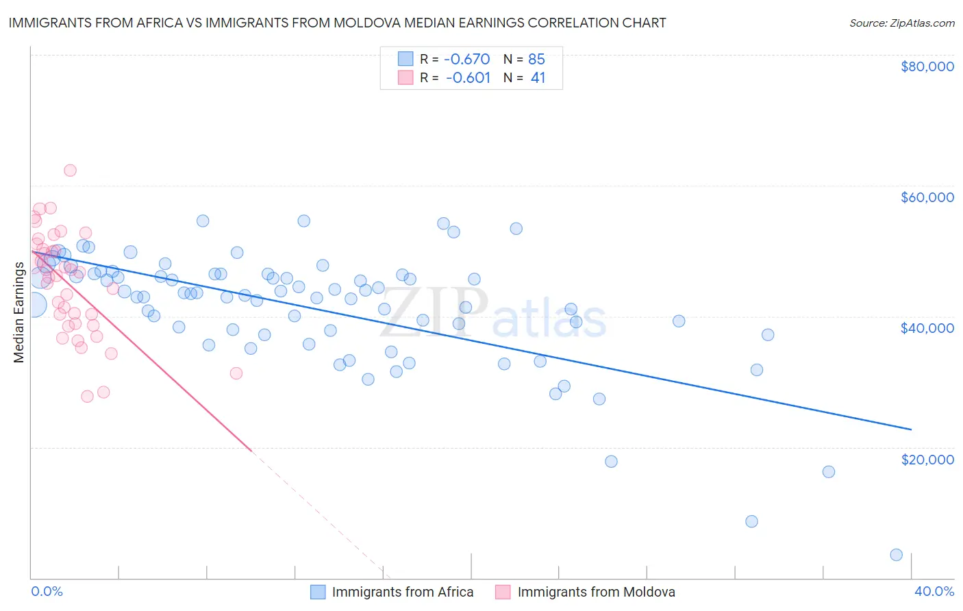 Immigrants from Africa vs Immigrants from Moldova Median Earnings