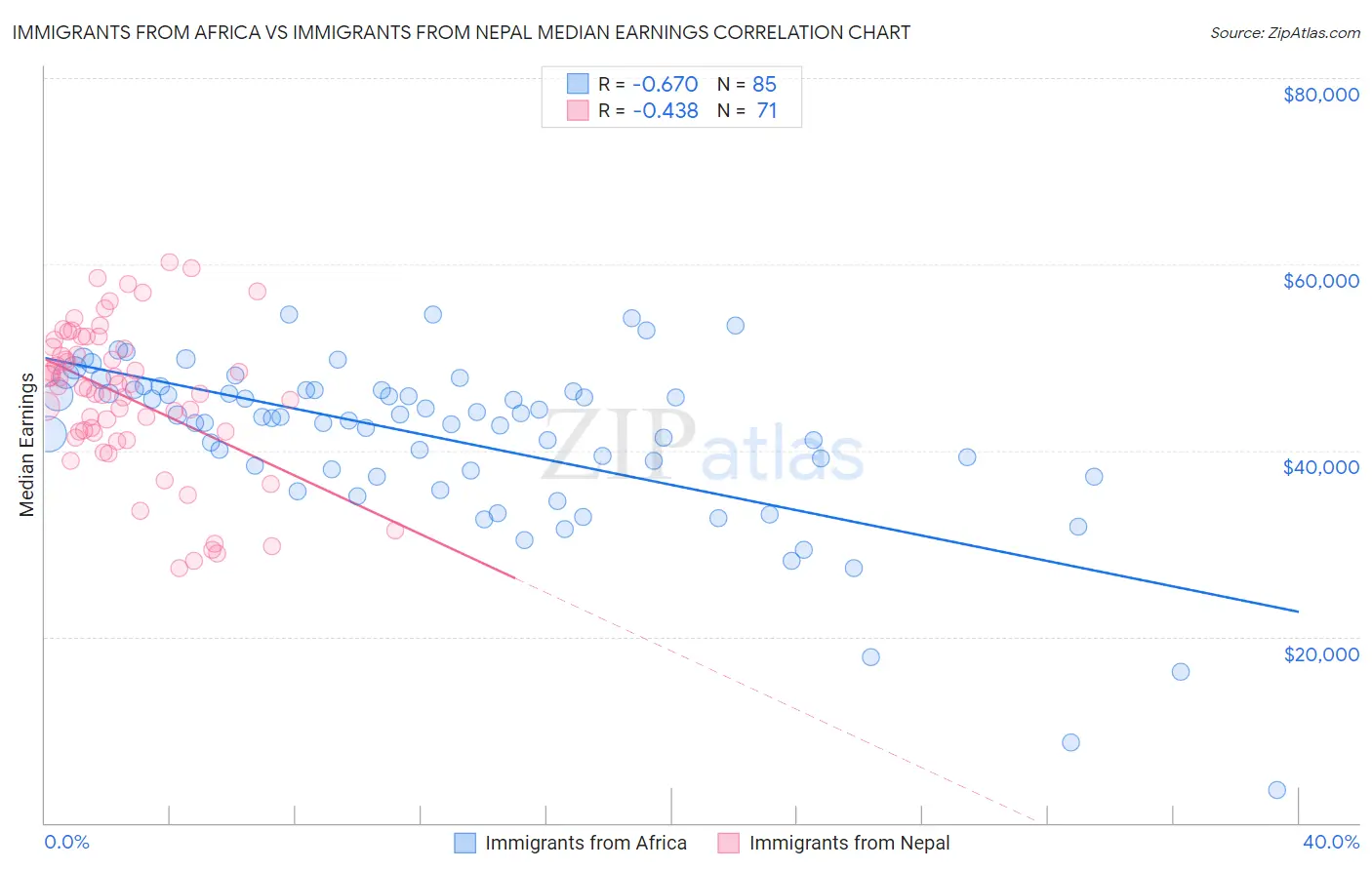 Immigrants from Africa vs Immigrants from Nepal Median Earnings