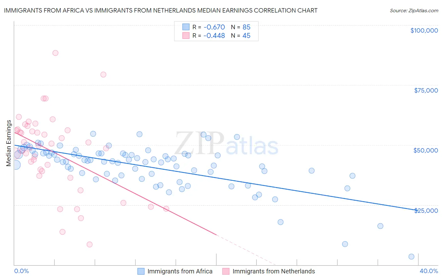 Immigrants from Africa vs Immigrants from Netherlands Median Earnings