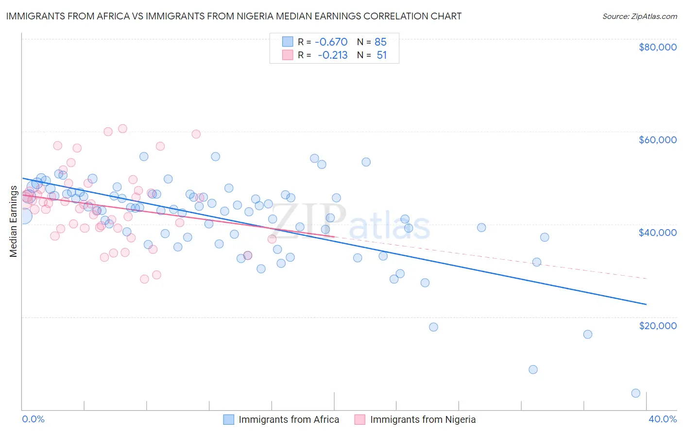 Immigrants from Africa vs Immigrants from Nigeria Median Earnings