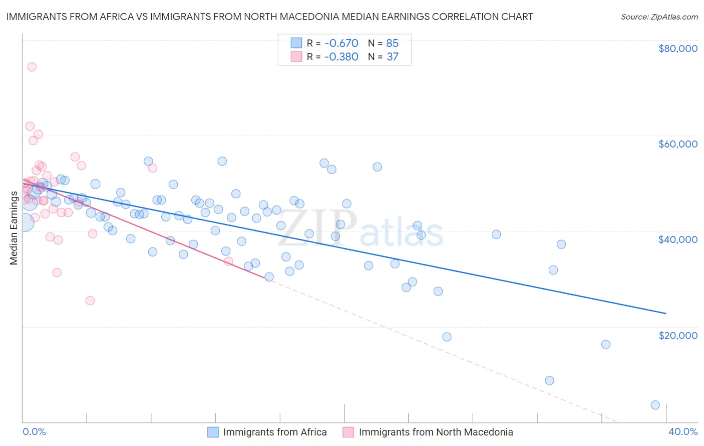 Immigrants from Africa vs Immigrants from North Macedonia Median Earnings