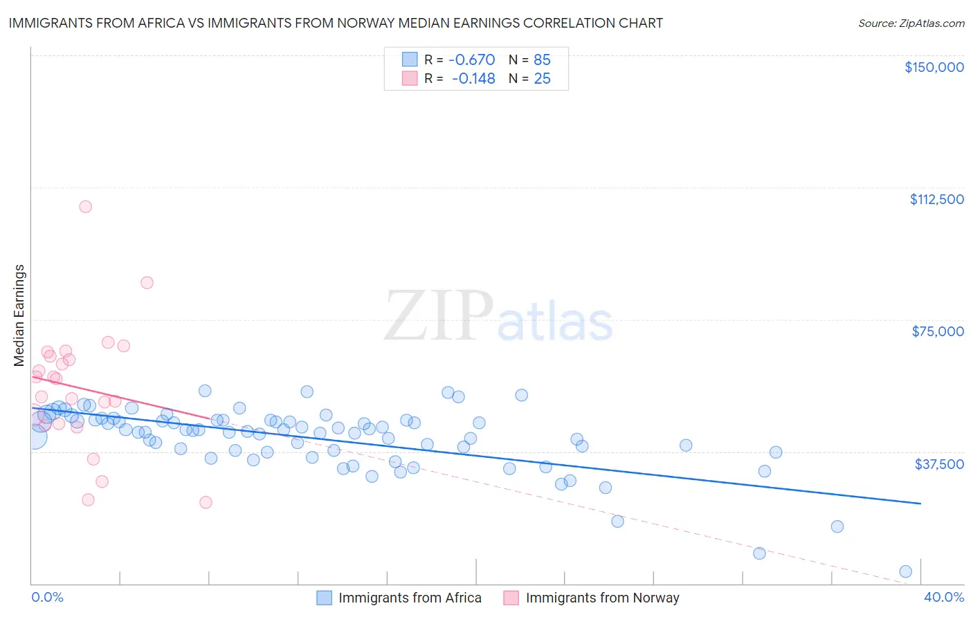 Immigrants from Africa vs Immigrants from Norway Median Earnings