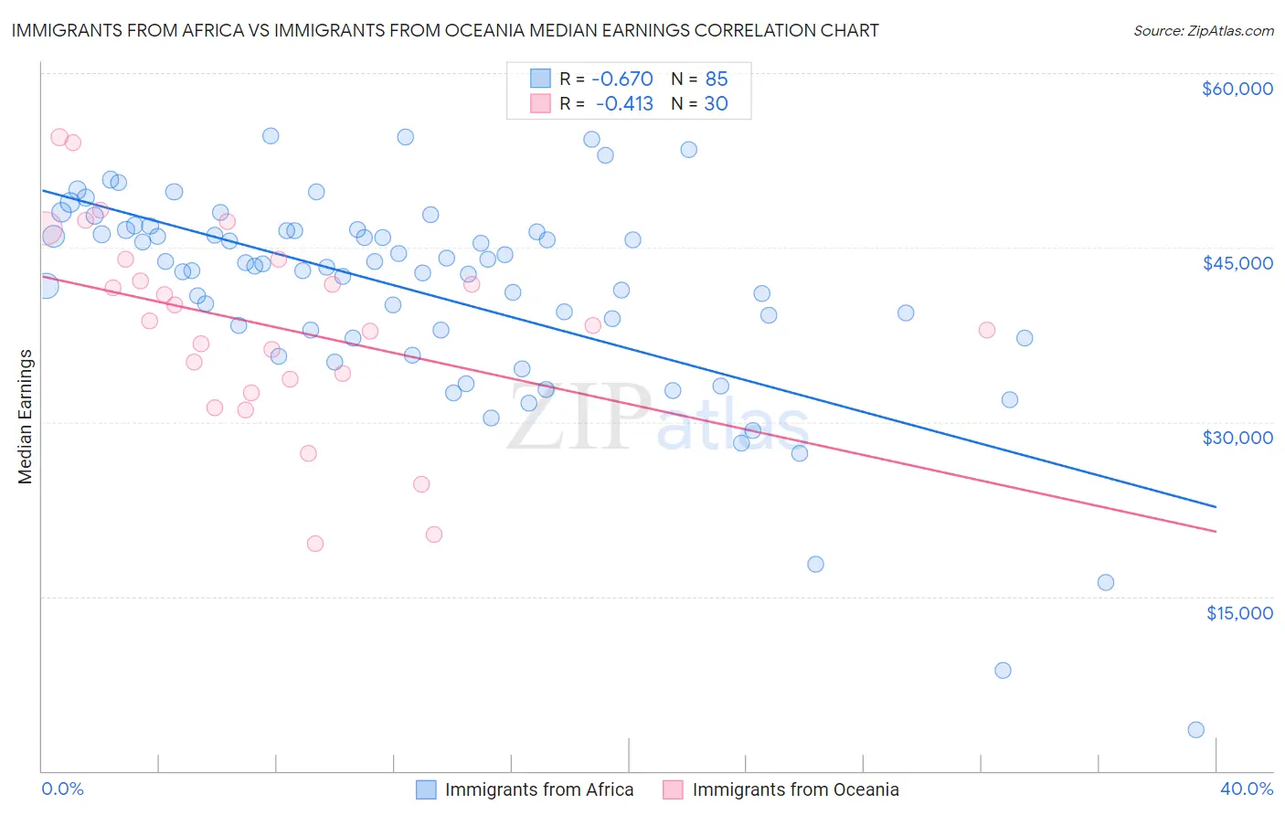 Immigrants from Africa vs Immigrants from Oceania Median Earnings