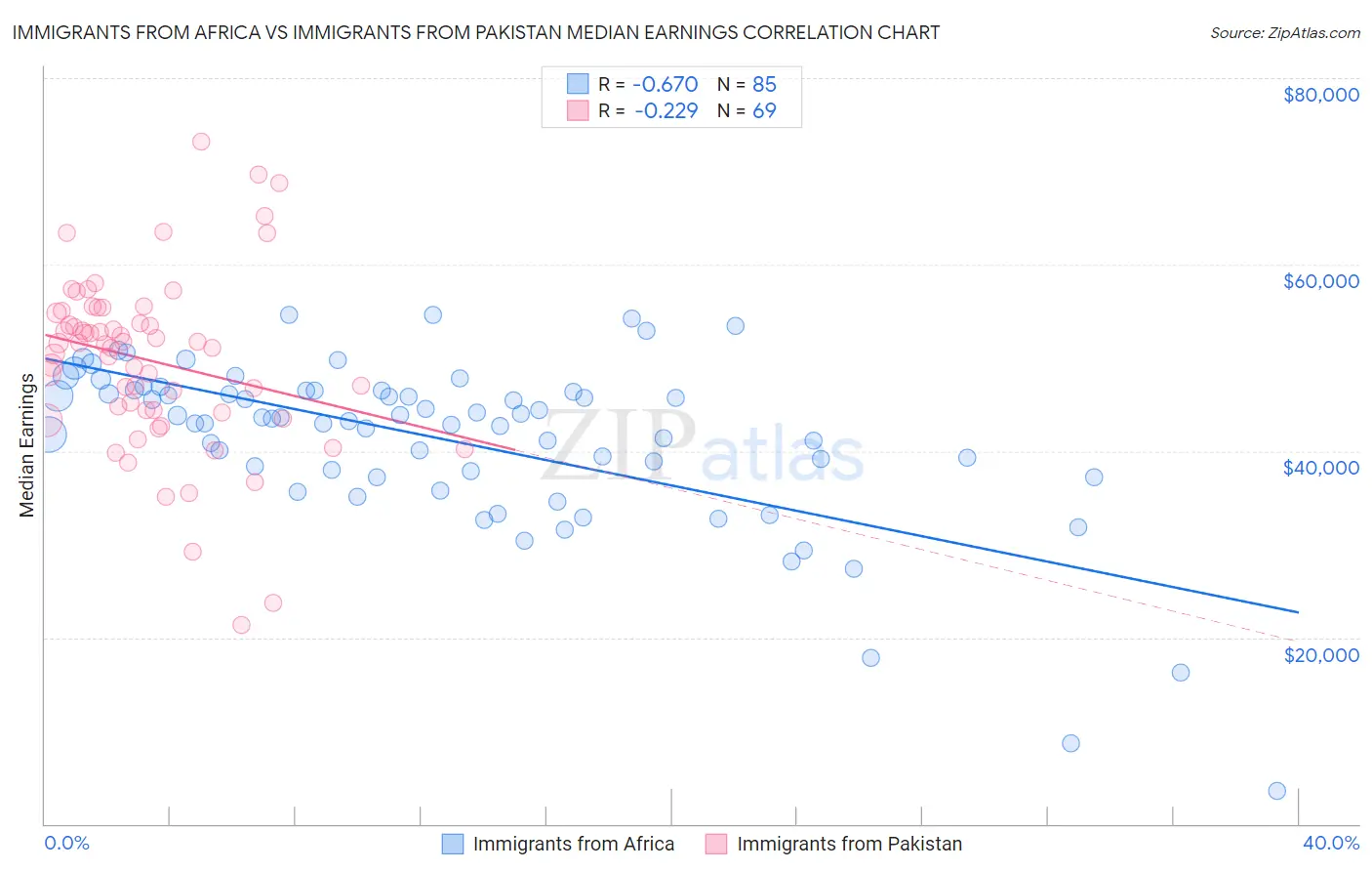 Immigrants from Africa vs Immigrants from Pakistan Median Earnings