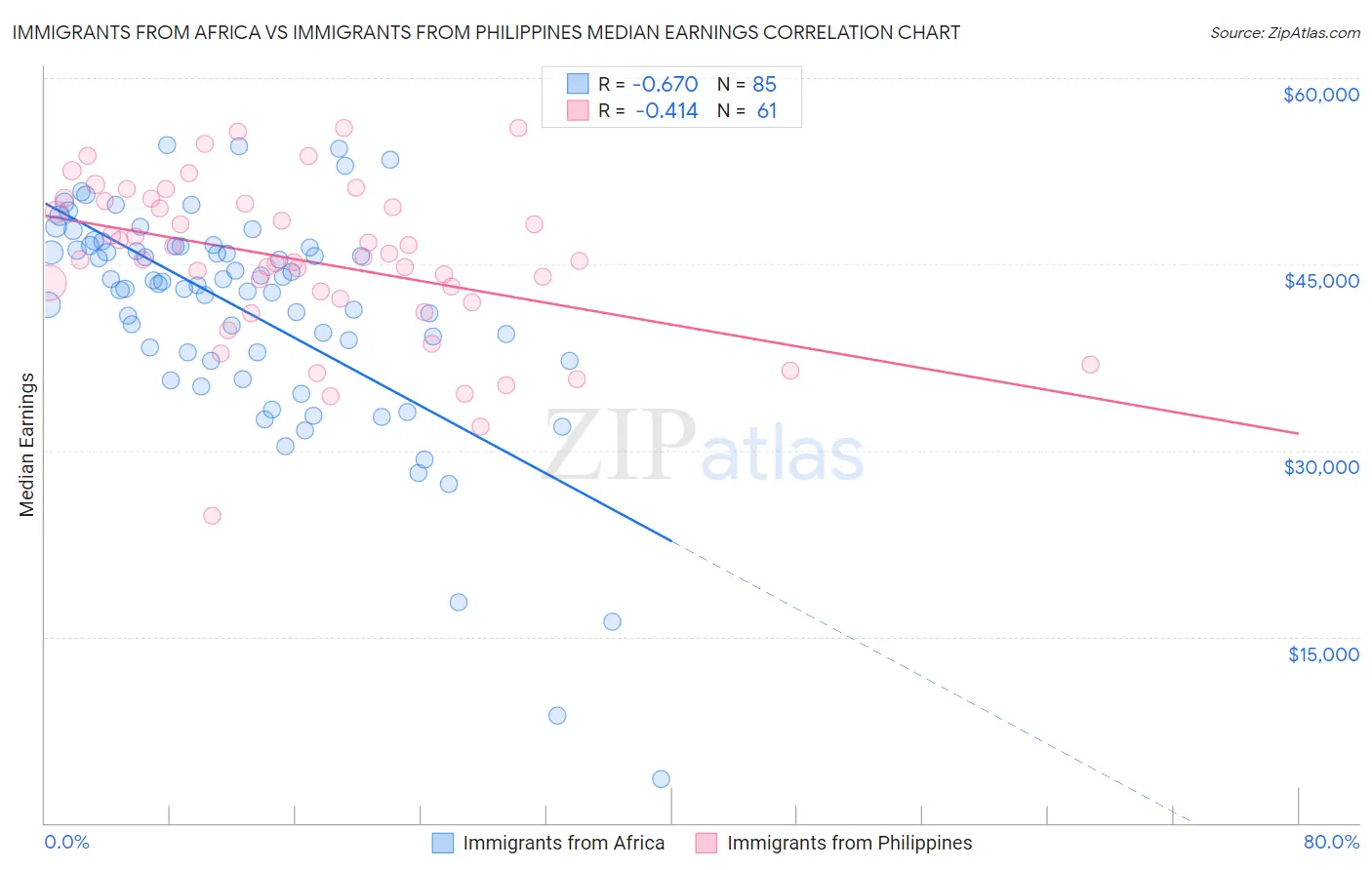 Immigrants from Africa vs Immigrants from Philippines Median Earnings