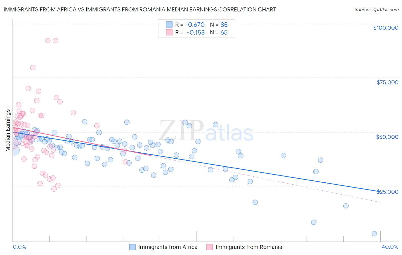 Immigrants from Africa vs Immigrants from Romania Median Earnings